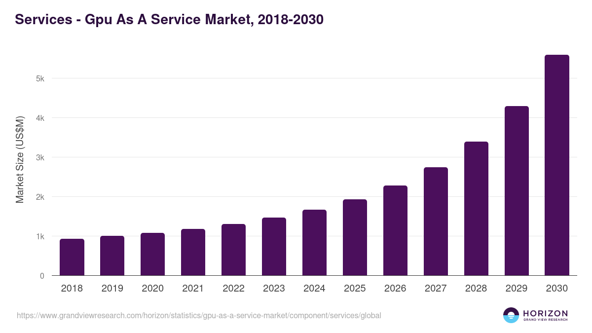 Services - Gpu As A Service Market Statistics, 2021-2033 (US$M)