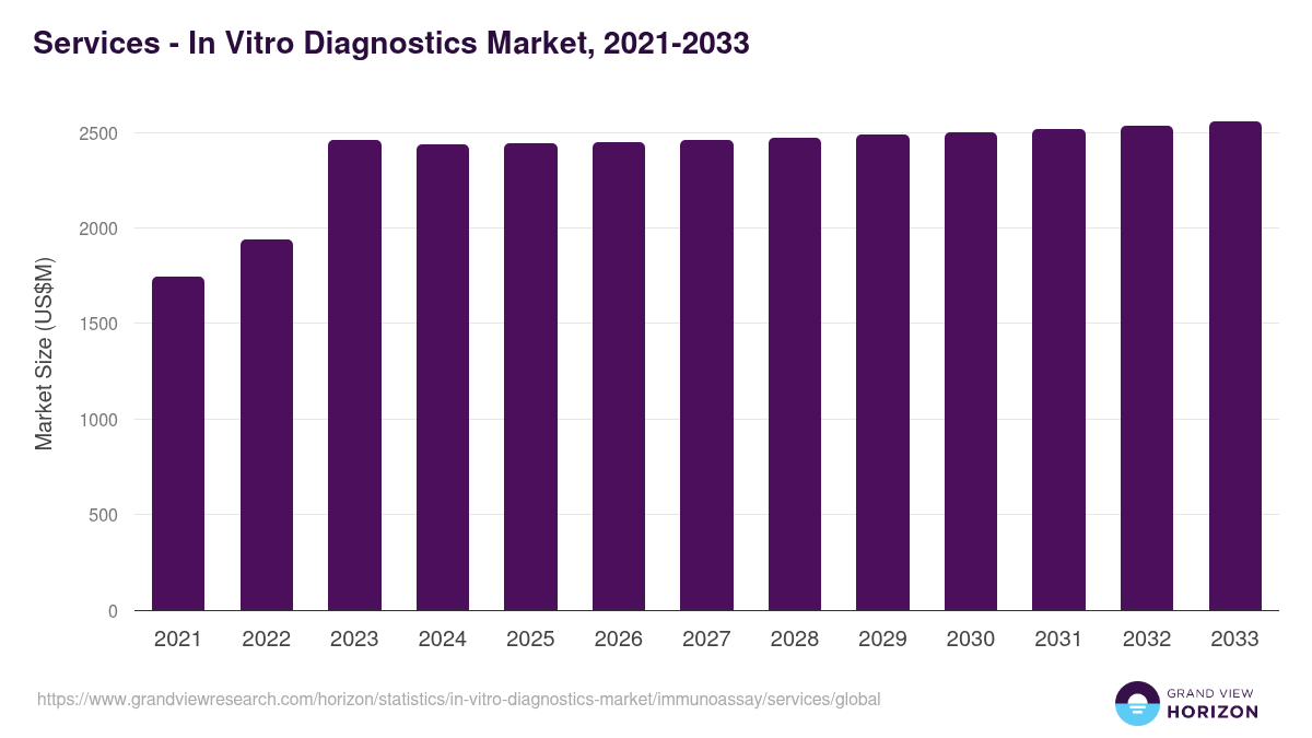 Services - In Vitro Diagnostics Market, 2021-2033 (US$M)