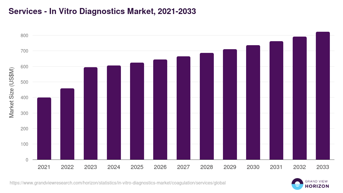 Services - In Vitro Diagnostics Market, 2021-2033 (US$M)