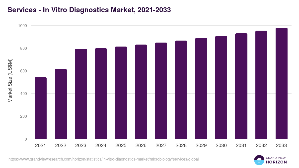 Services - In Vitro Diagnostics Market, 2021-2033 (US$M)