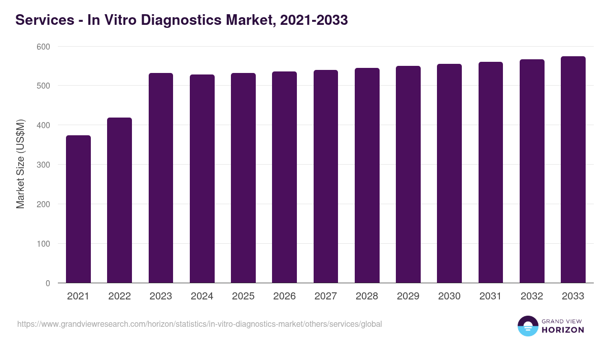 Services - In Vitro Diagnostics Market, 2021-2033 (US$M)