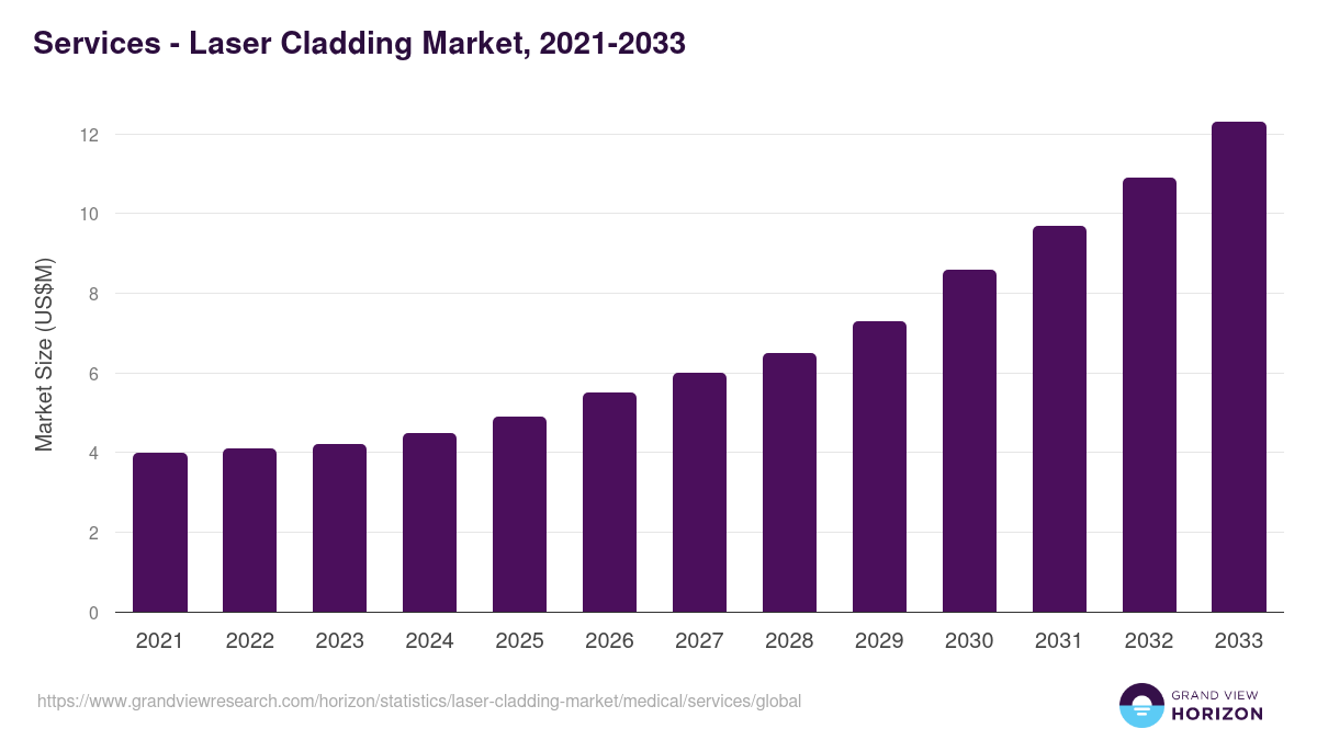 Services - Laser Cladding Market, 2021-2033 (US$M)
