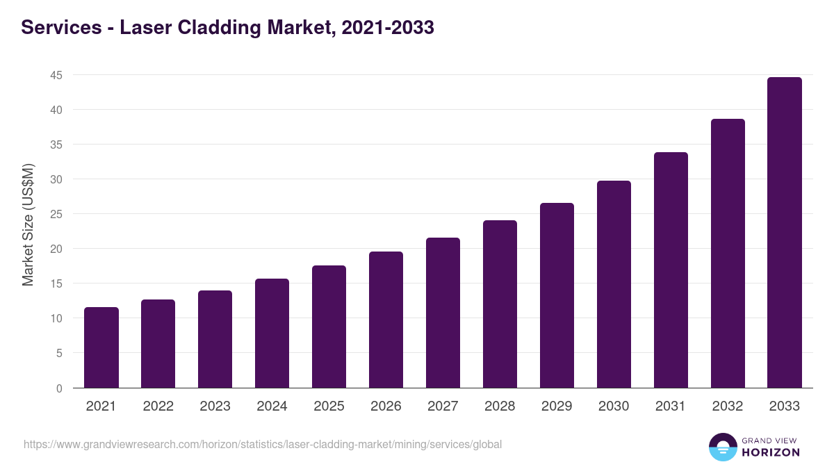 Services - Laser Cladding Market, 2021-2033 (US$M)