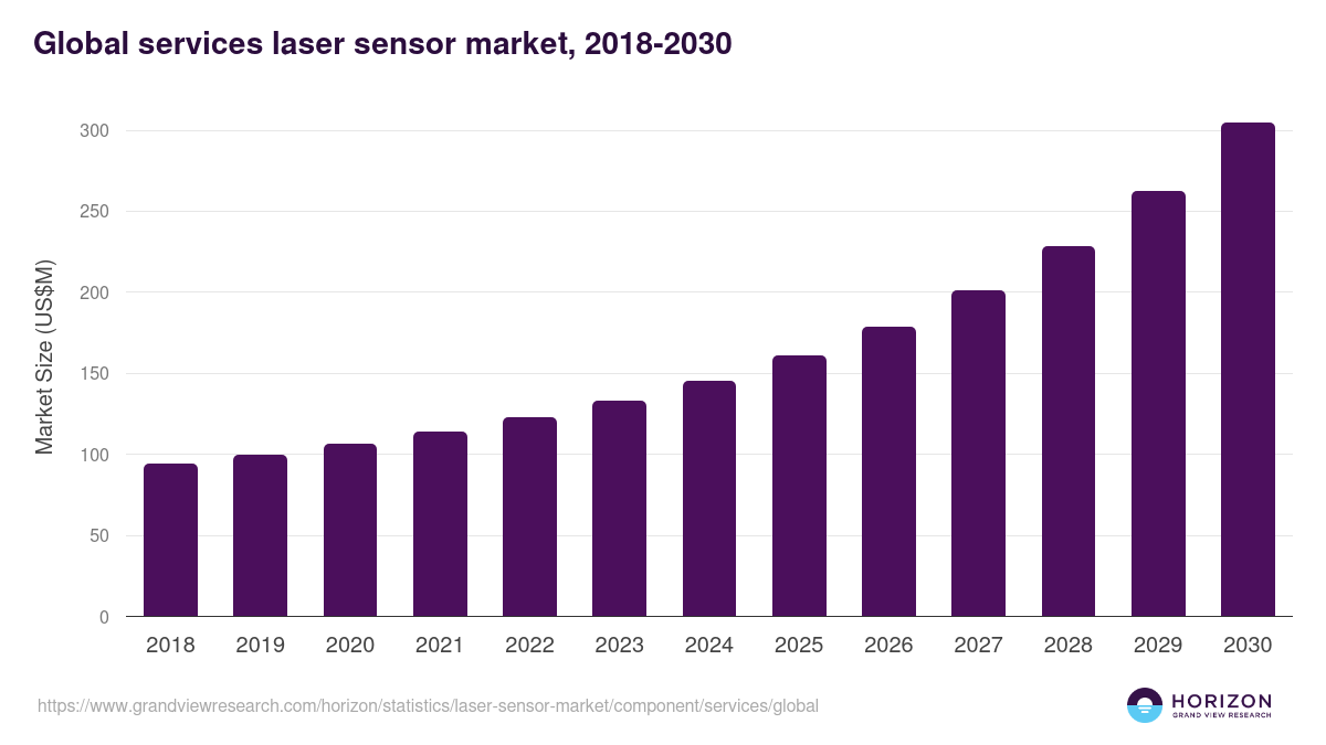 Global services laser sensor market statistics, 2018-2030 (US$M)