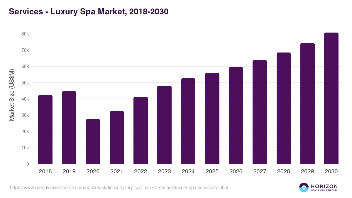 Services - Luxury Spa Market Statistics, 2018-2030 (US$M)