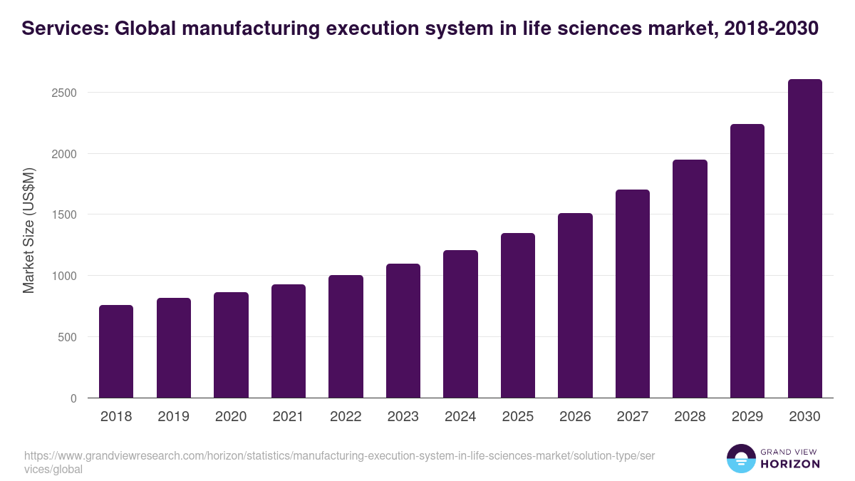 Services: Global manufacturing execution system in life sciences market statistics, 2018-2030 (US$M)