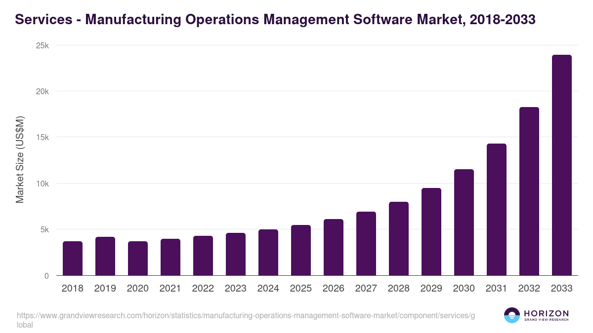 Services - Manufacturing Operations Management Software Market, 2021-2033 (US$M)