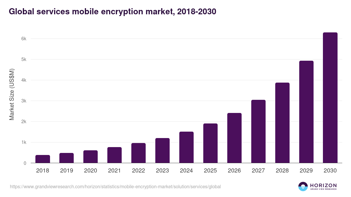 Global services mobile encryption market statistics, 2018-2030 (US$M)