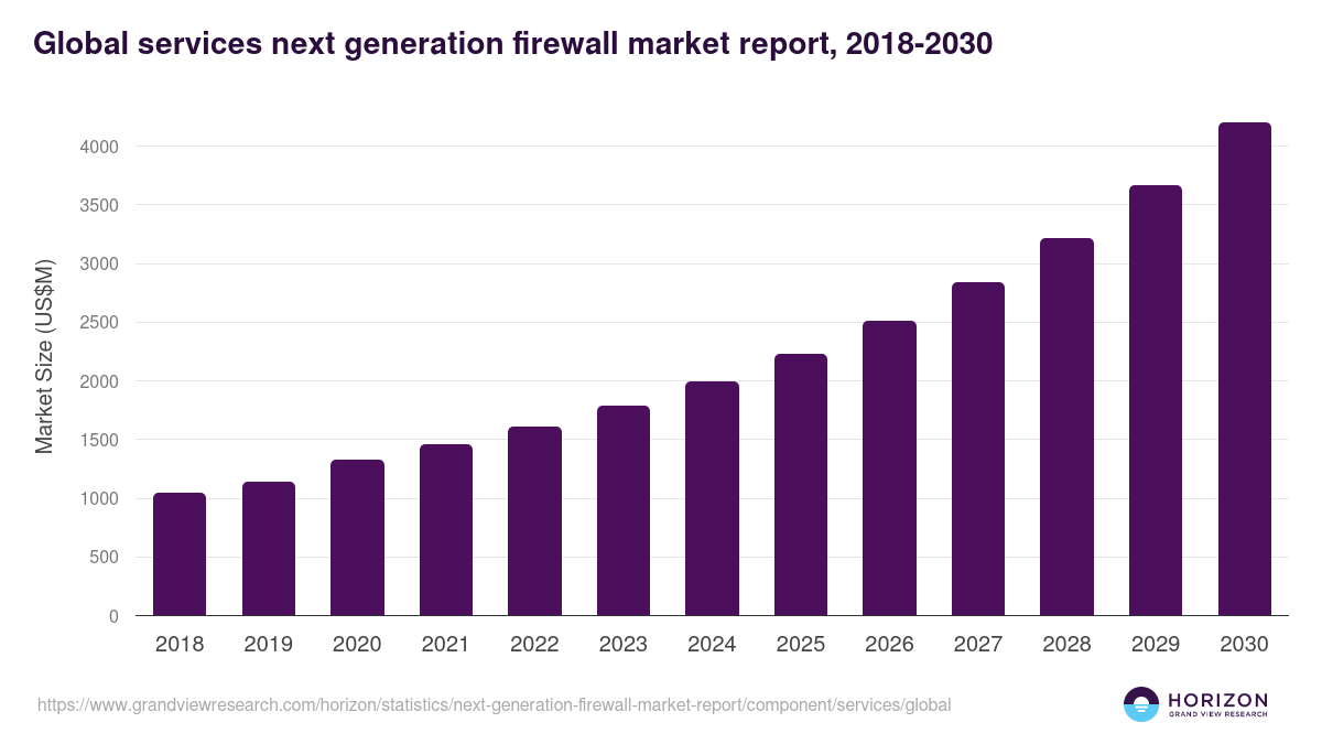Global services next generation firewall market report statistics, 2018-2030 (US$M)