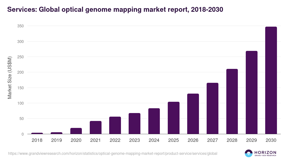 Services - Optical Genome Mapping Market, 2018-2030 (US$M)