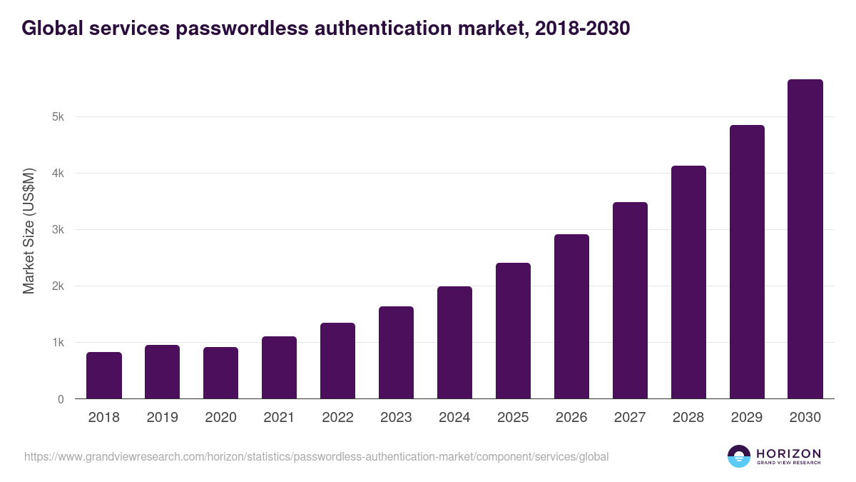 Services - Passwordless Authentication Market Statistics, 2018-2030 (US$M)