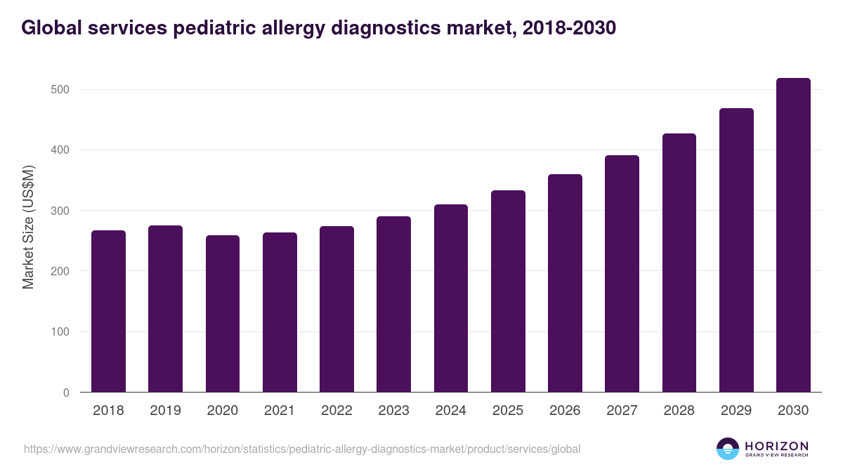 Global services pediatric allergy diagnostics market statistics, 2018-2030 (US$M)