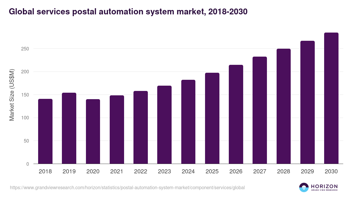 Global services postal automation system market statistics, 2018-2030 (US$M)