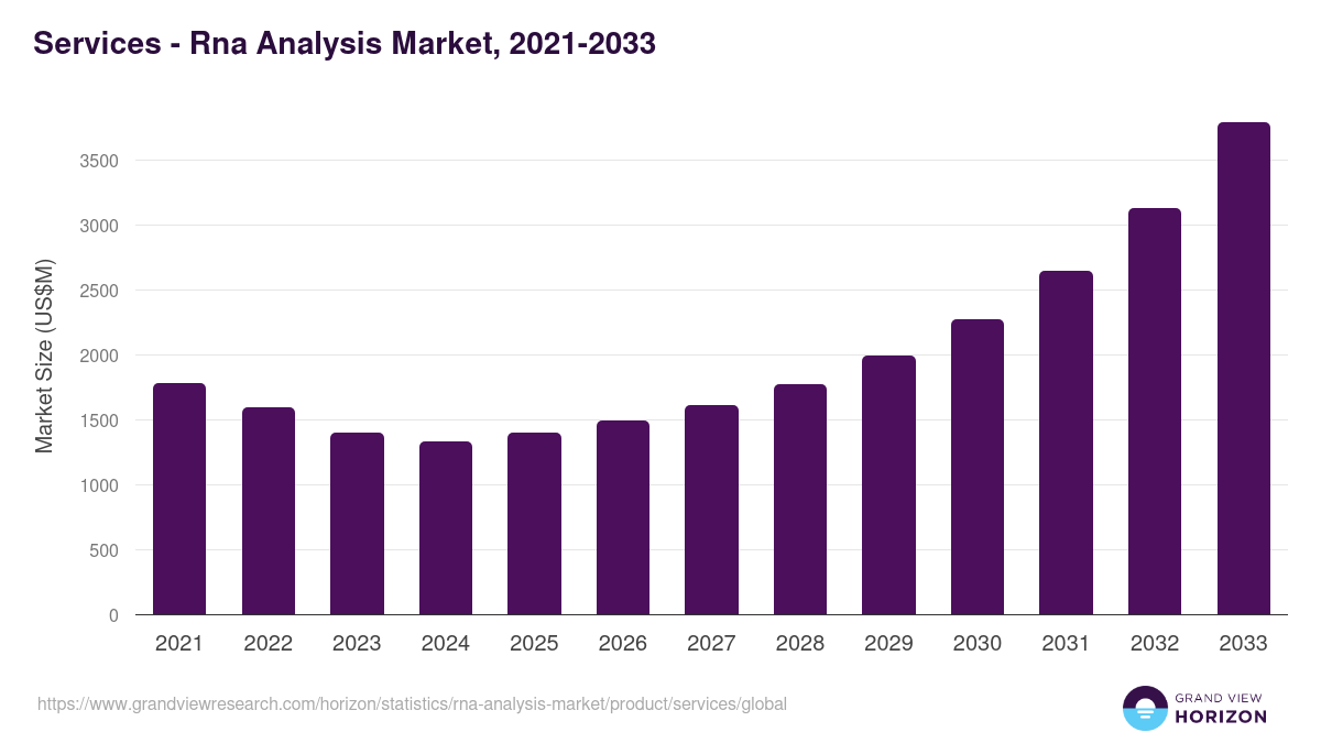 Services - Rna Analysis Market Statistics, 2021-2033 (US$M)