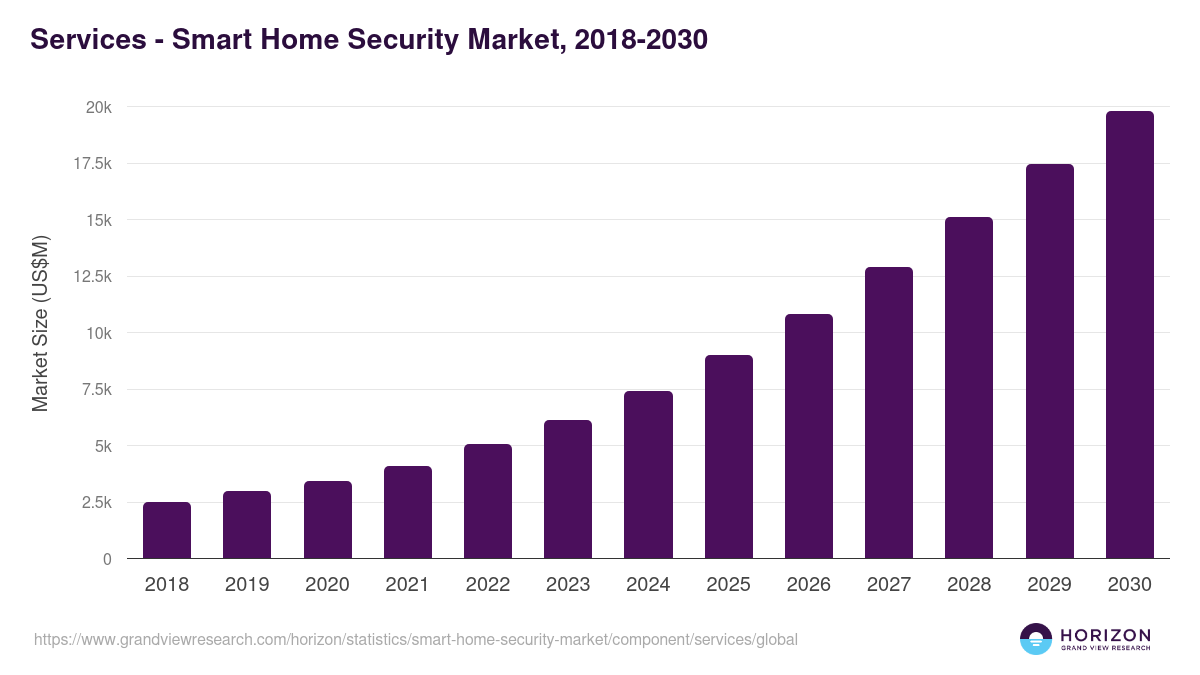 Services - Smart Home Security Market Statistics, 2018-2030 (US$M)