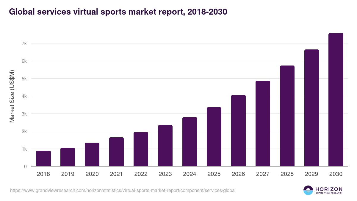 Global services virtual sports market report statistics, 2018-2030 (US$M)