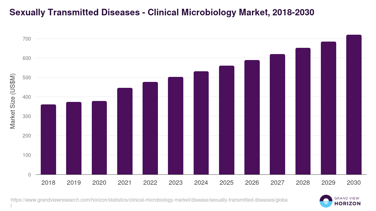 Sexually Transmitted Diseases - Clinical Microbiology Market Statistics, 2018-2030 (US$M)