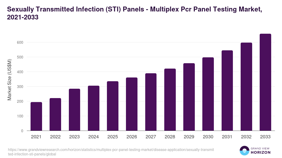 Sexually Transmitted Infection (STI) Panels - Multiplex Pcr Panel Testing Market Statistics, 2021-2033 (US$M)
