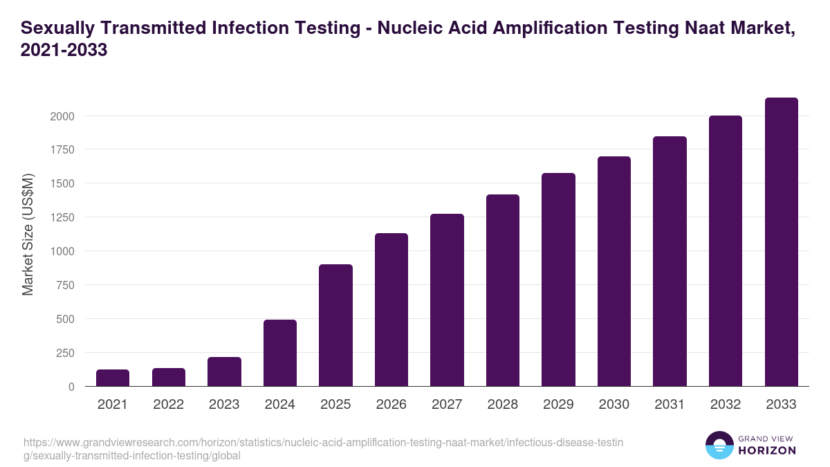 Sexually Transmitted Infection Testing - Nucleic Acid Amplification Testing Naat Market, 2021-2033 (US$M)