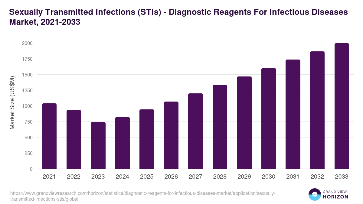 Sexually Transmitted Infections (STIs) - Diagnostic Reagents For Infectious Diseases Market, 2021-2033 (US$M)