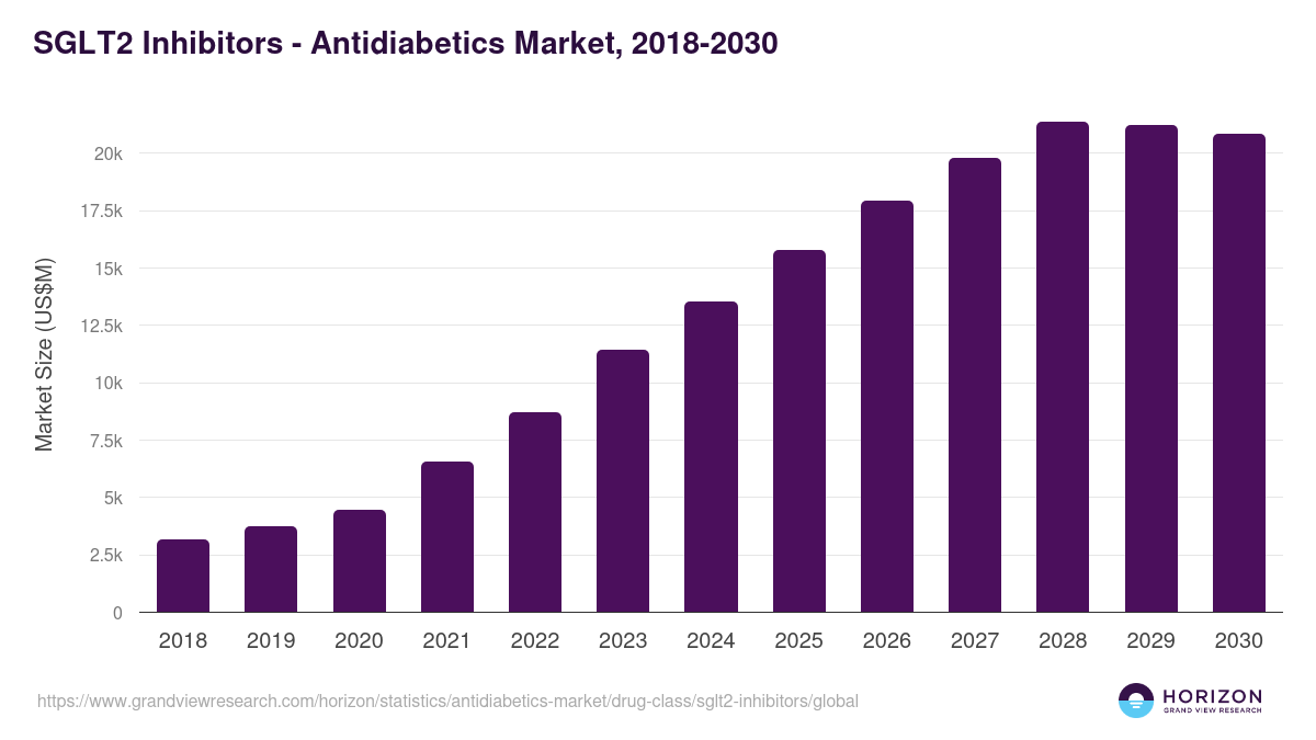 SGLT2 Inhibitors - Antidiabetics Market, 2018-2030 (US$M)