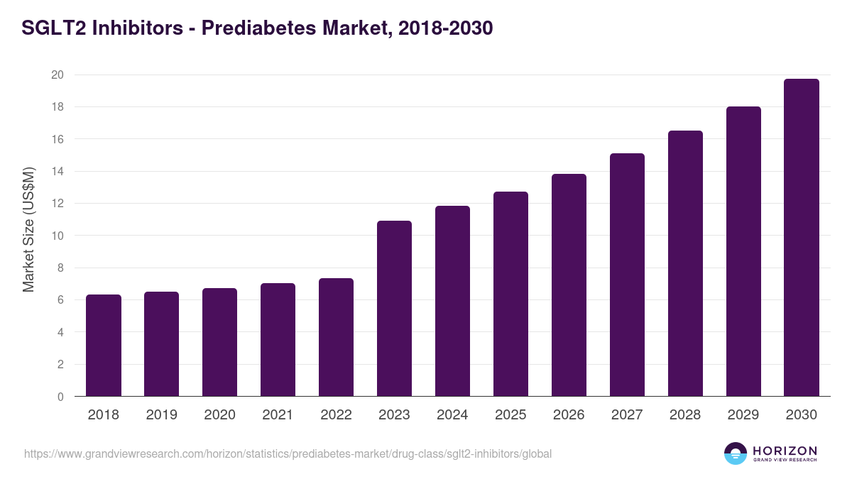 SGLT2 Inhibitors - Prediabetes Market Statistics, 2018-2030 (US$M)