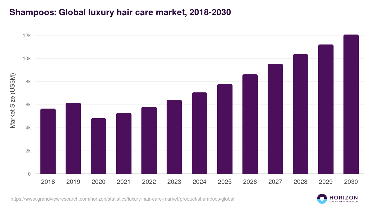 Shampoos: Global luxury hair care market statistics, 2018-2030 (US$M)