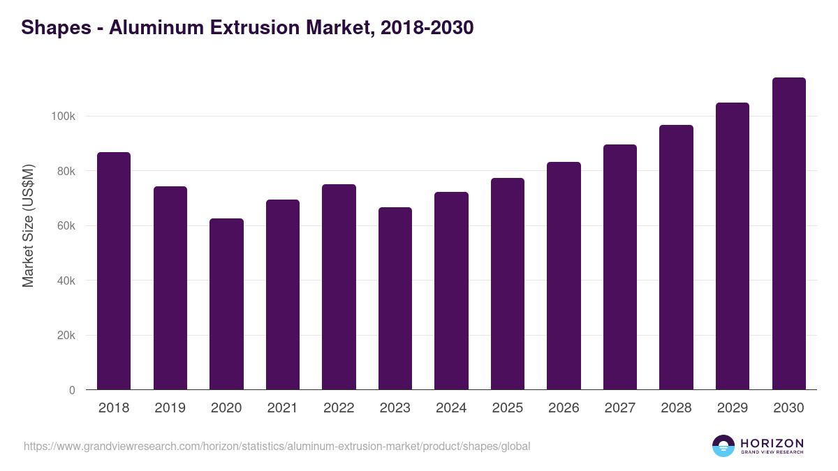 Shapes - Aluminum Extrusion Market Statistics, 2018-2030 (US$M)
