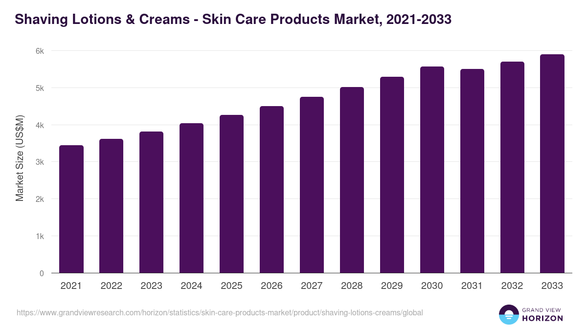 Shaving Lotions & Creams - Skin Care Products Market Statistics, 2021-2033 (US$M)