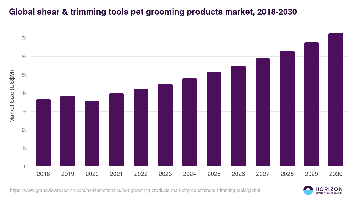 Global shear & trimming tools pet grooming products market statistics, 2018-2030 (US$M)
