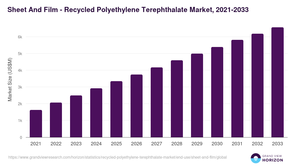 Sheet And Film - Recycled Polyethylene Terephthalate Market Statistics, 2021-2033 (US$M)