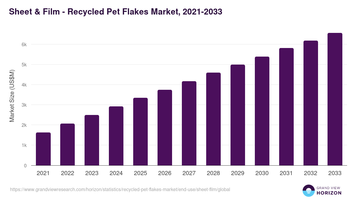 Sheet & Film - Recycled Pet Flakes Market, 2021-2033 (US$M)