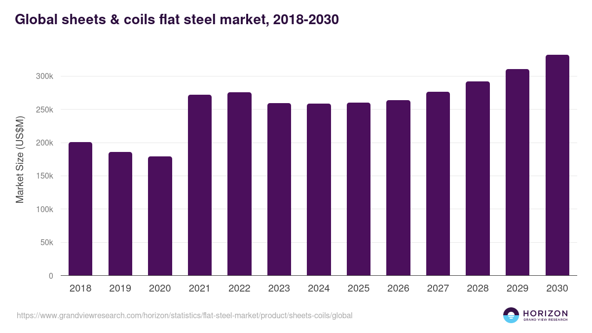 Global sheets & coils flat steel market statistics, 2018-2030 (US$M)