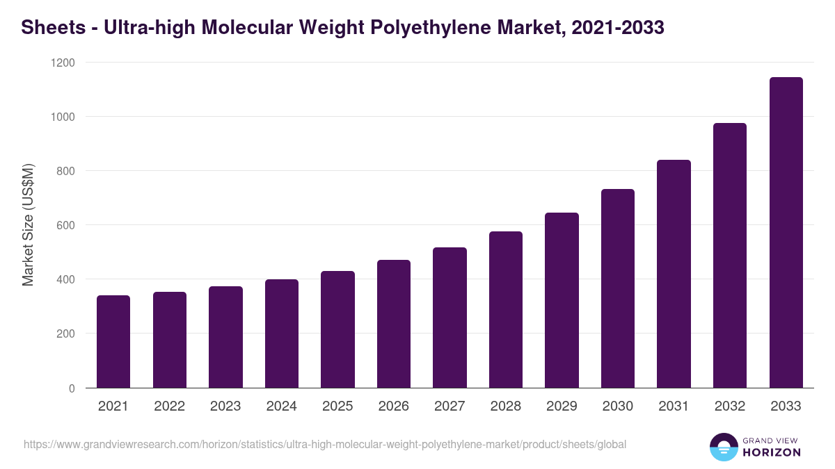Sheets - Ultra-high Molecular Weight Polyethylene Market, 2021-2033 (US$M)