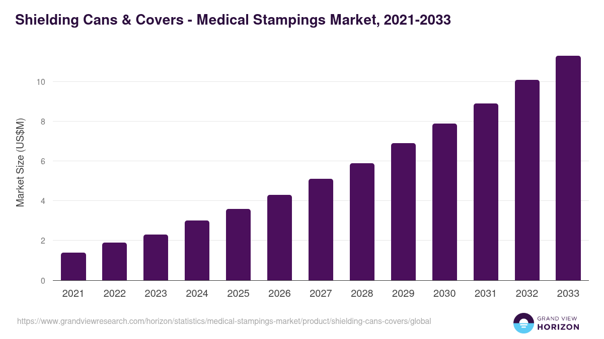 Shielding Cans & Covers - Medical Stampings Market, 2021-2033 (US$M)