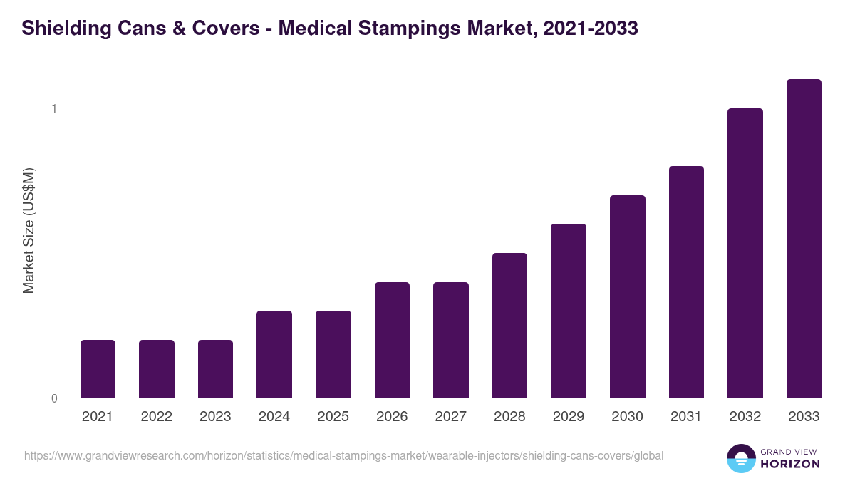 Shielding Cans & Covers - Medical Stampings Market, 2021-2033 (US$M)