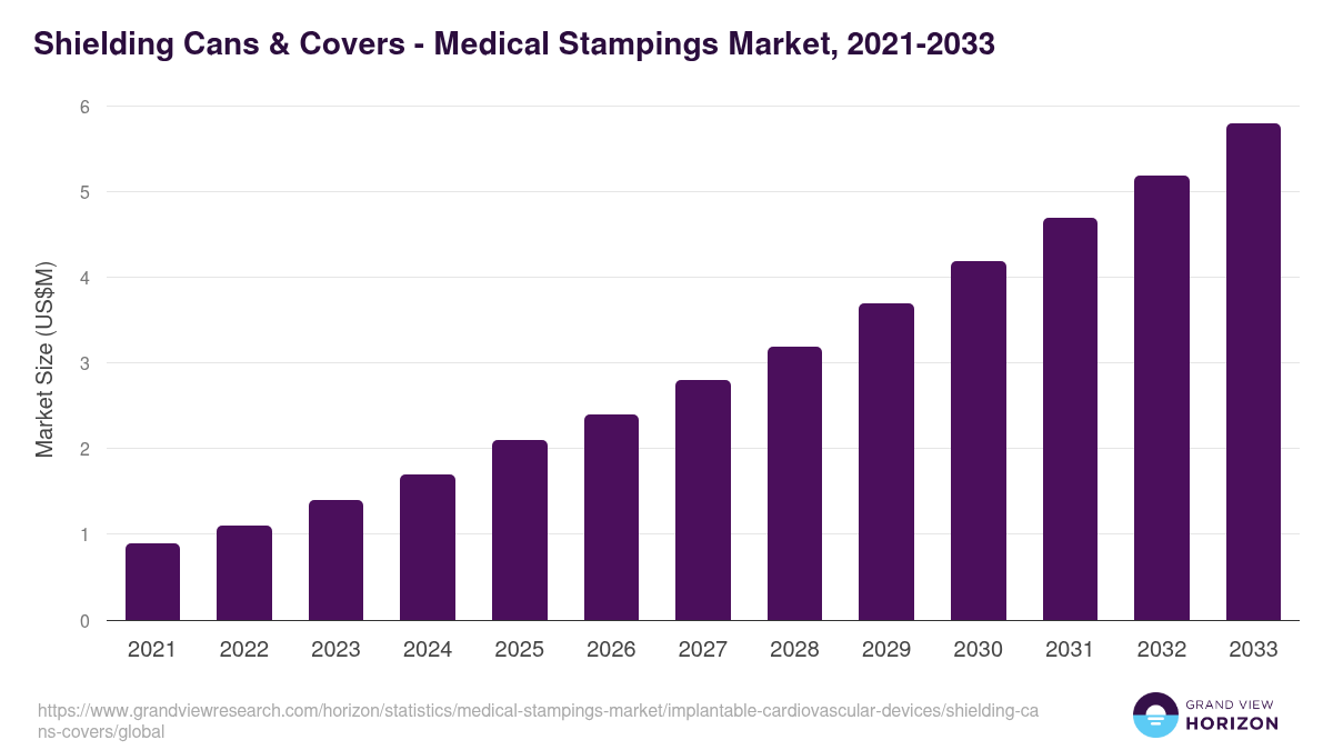 Shielding Cans & Covers - Medical Stampings Market, 2021-2033 (US$M)