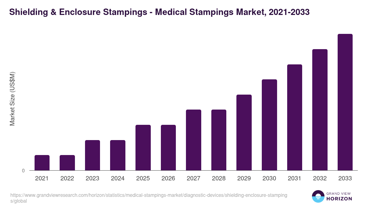 Shielding & Enclosure Stampings - Medical Stampings Market, 2021-2033 (US$M)