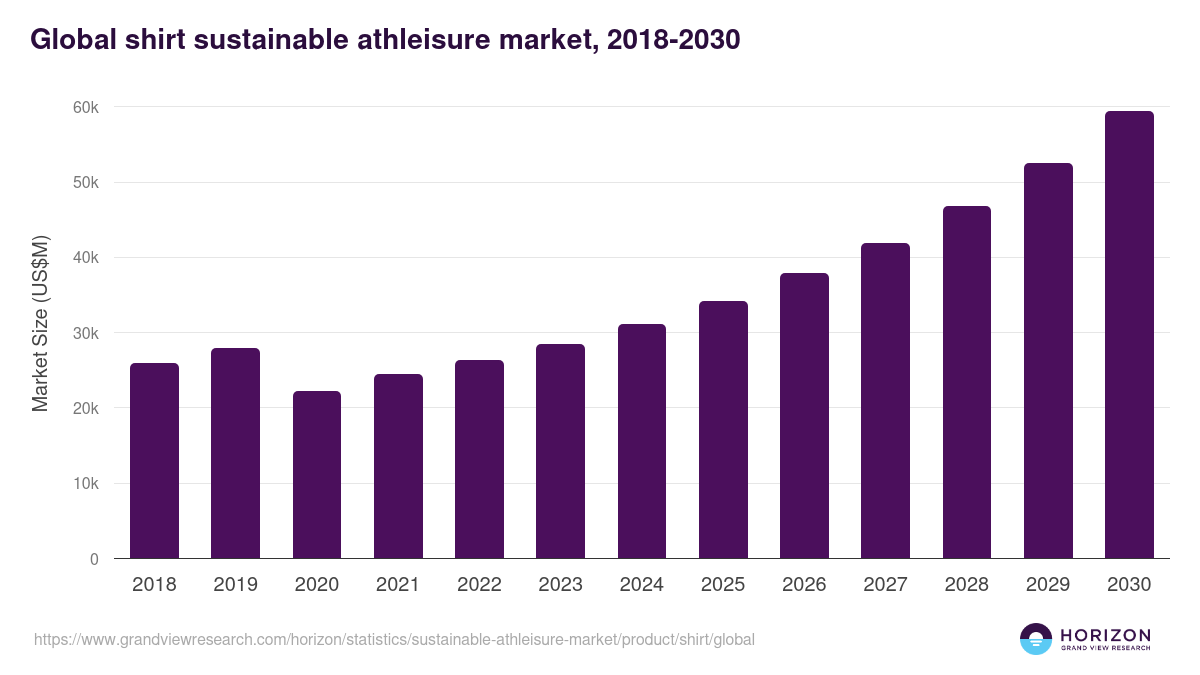 Global shirt sustainable athleisure market statistics, 2018-2030 (US$M)