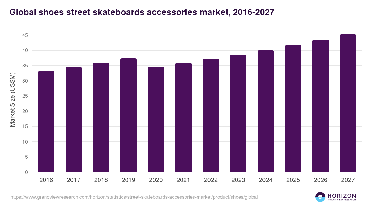 Global shoes street skateboards accessories market statistics, 2016-2027 (US$M)