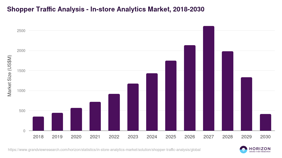 Shopper Traffic Analysis - In-store Analytics Market Statistics, 2018-2030 (US$M)