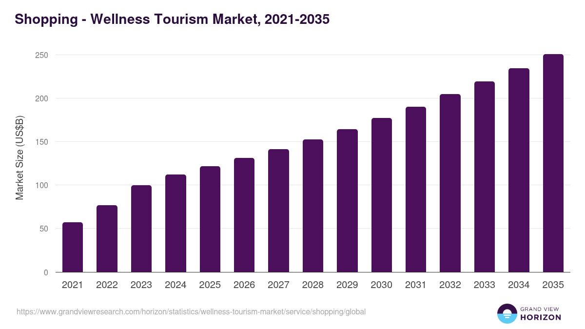 Shopping - Wellness Tourism Market, 2021-2035 (US$B)
