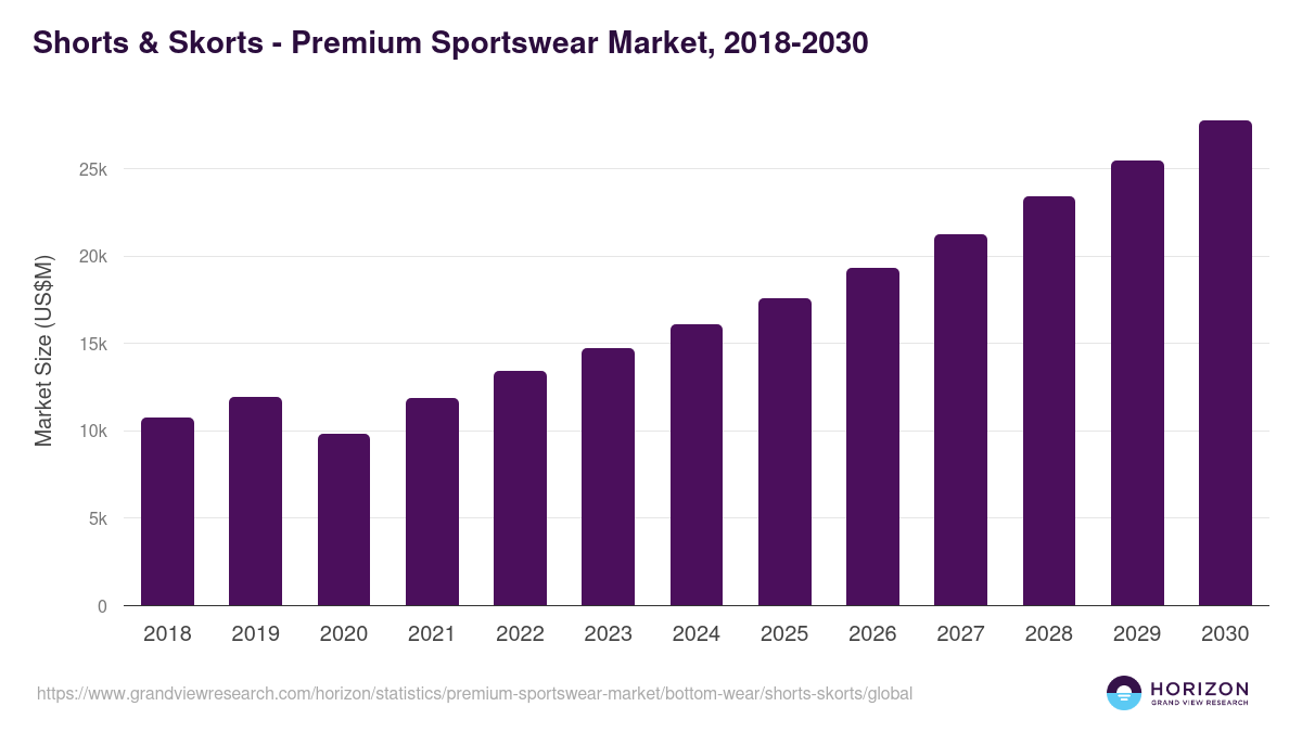 Shorts & Skorts - Premium Sportswear Market, 2018-2030 (US$M)
