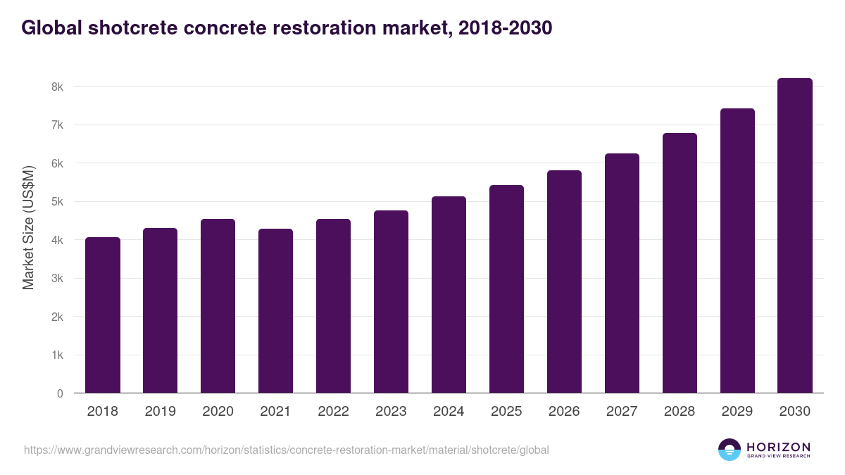 Shotcrete - Concrete Restoration Market, 2018-2030 (US$M)