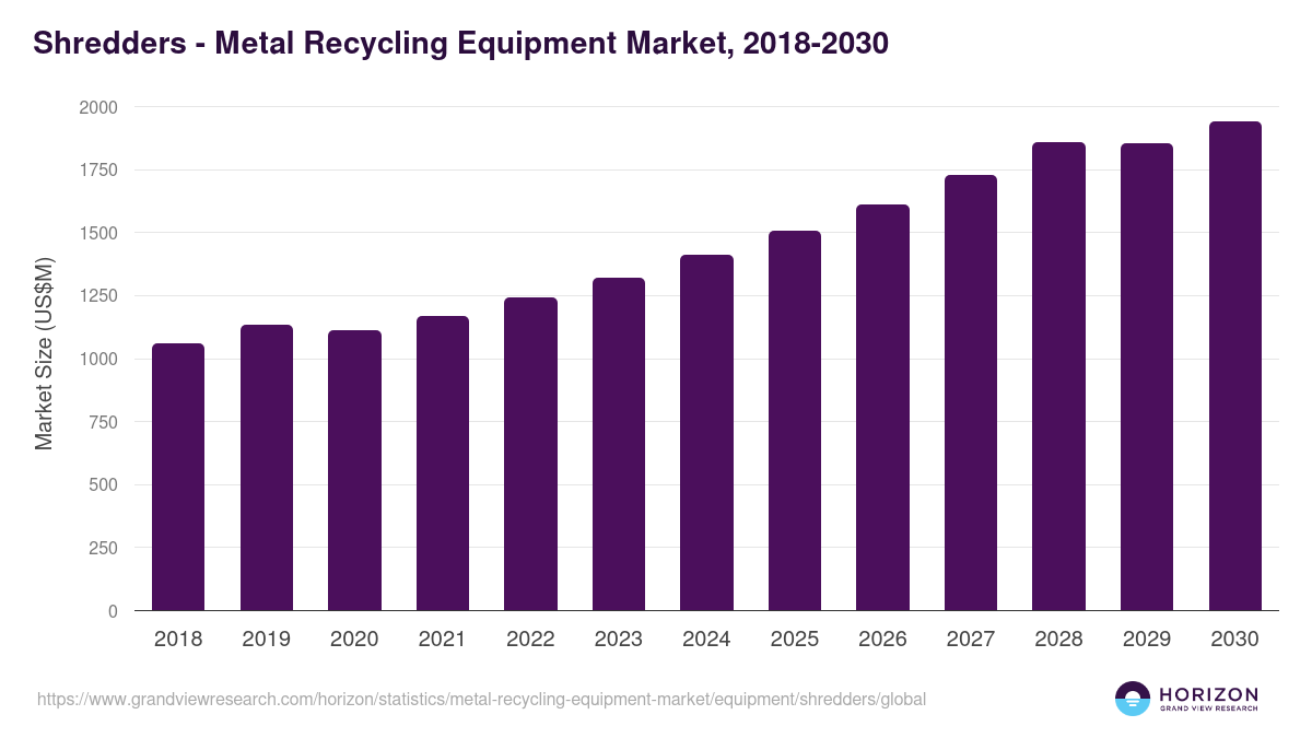 Shredders - Metal Recycling Equipment Market, 2018-2030 (US$M)