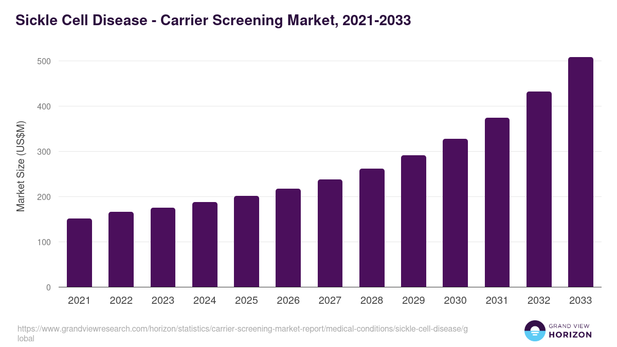 Sickle Cell Disease - Carrier Screening Market, 2021-2033 (US$M)