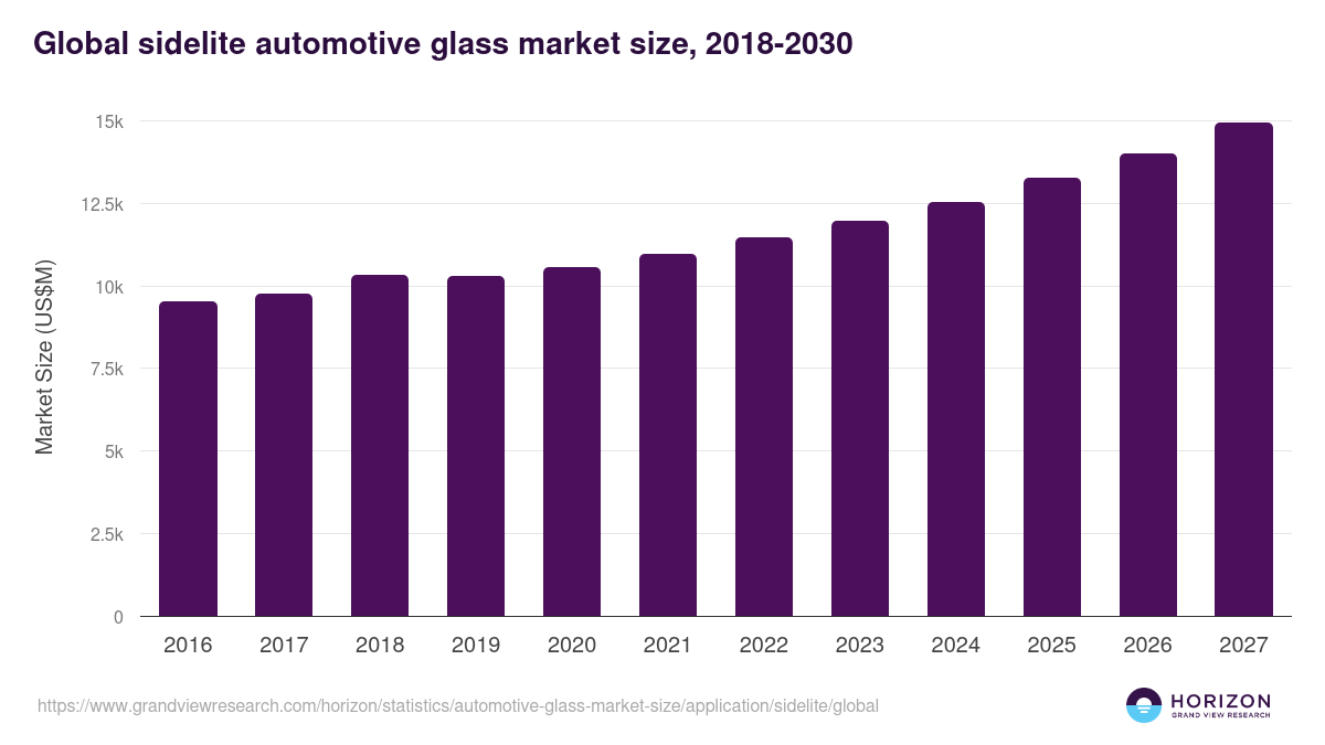 Global sidelite automotive glass market size statistics, 2018-2030 (US$M)