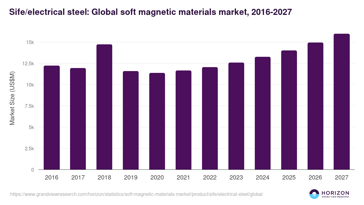 Sife/electrical steel: Global soft magnetic materials market statistics, 2016-2027 (US$M)