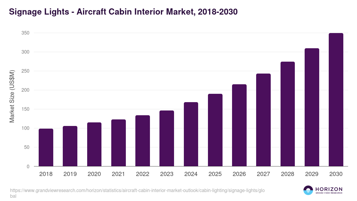 Signage Lights - Aircraft Cabin Interior Market Statistics, 2018-2030 (US$M)