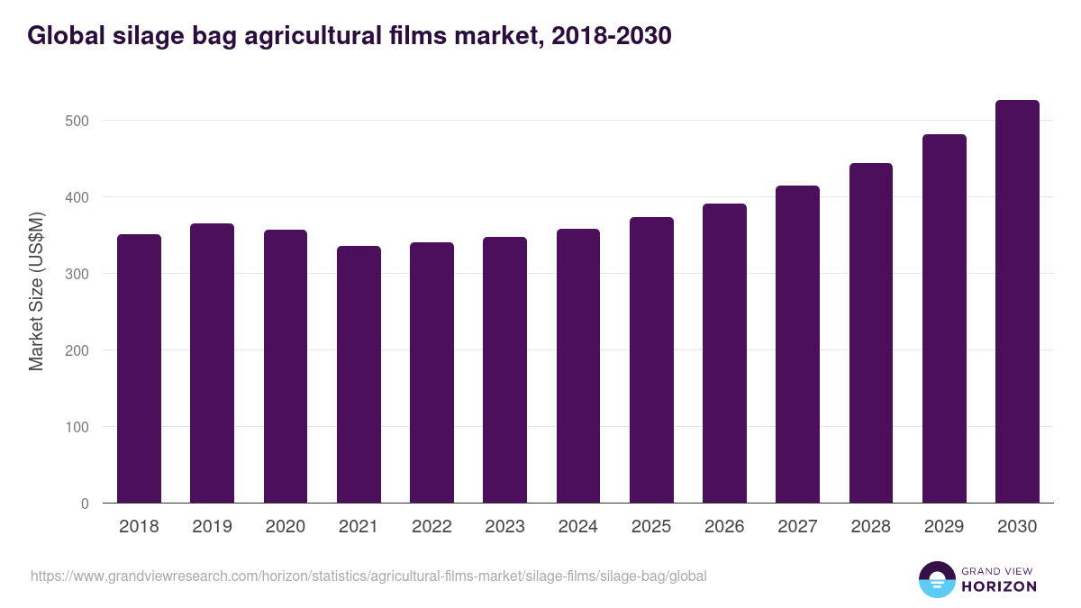 Silage Bag - Agricultural Films Market Statistics, 2021-2033 (US$M)